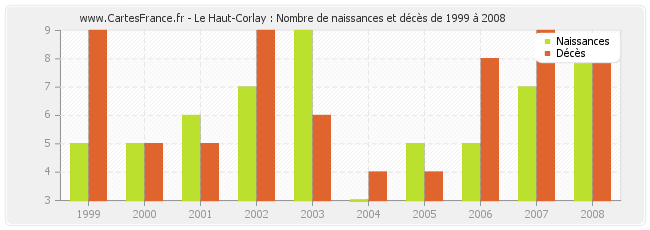 Le Haut-Corlay : Nombre de naissances et décès de 1999 à 2008